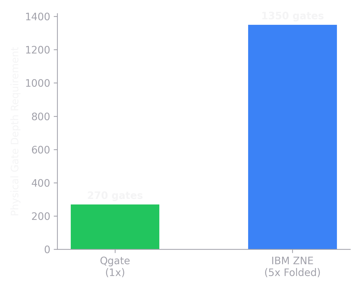 Physical Depth Required: Amplified vs Baseline